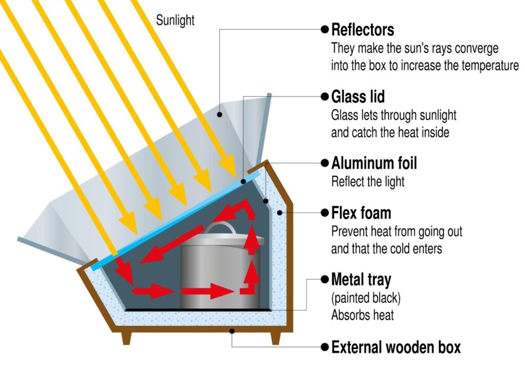 Panel Solar Cooker